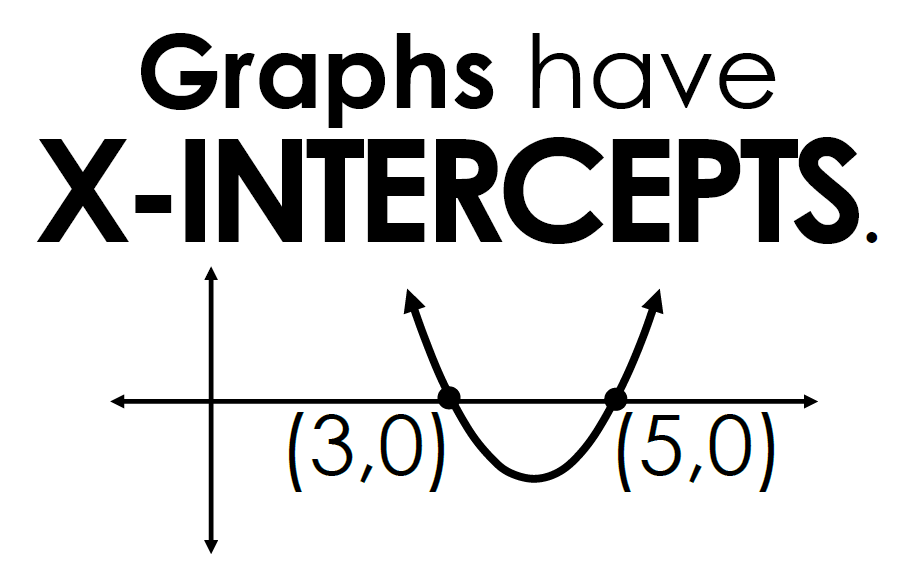 Graphs have x-intercepts poster