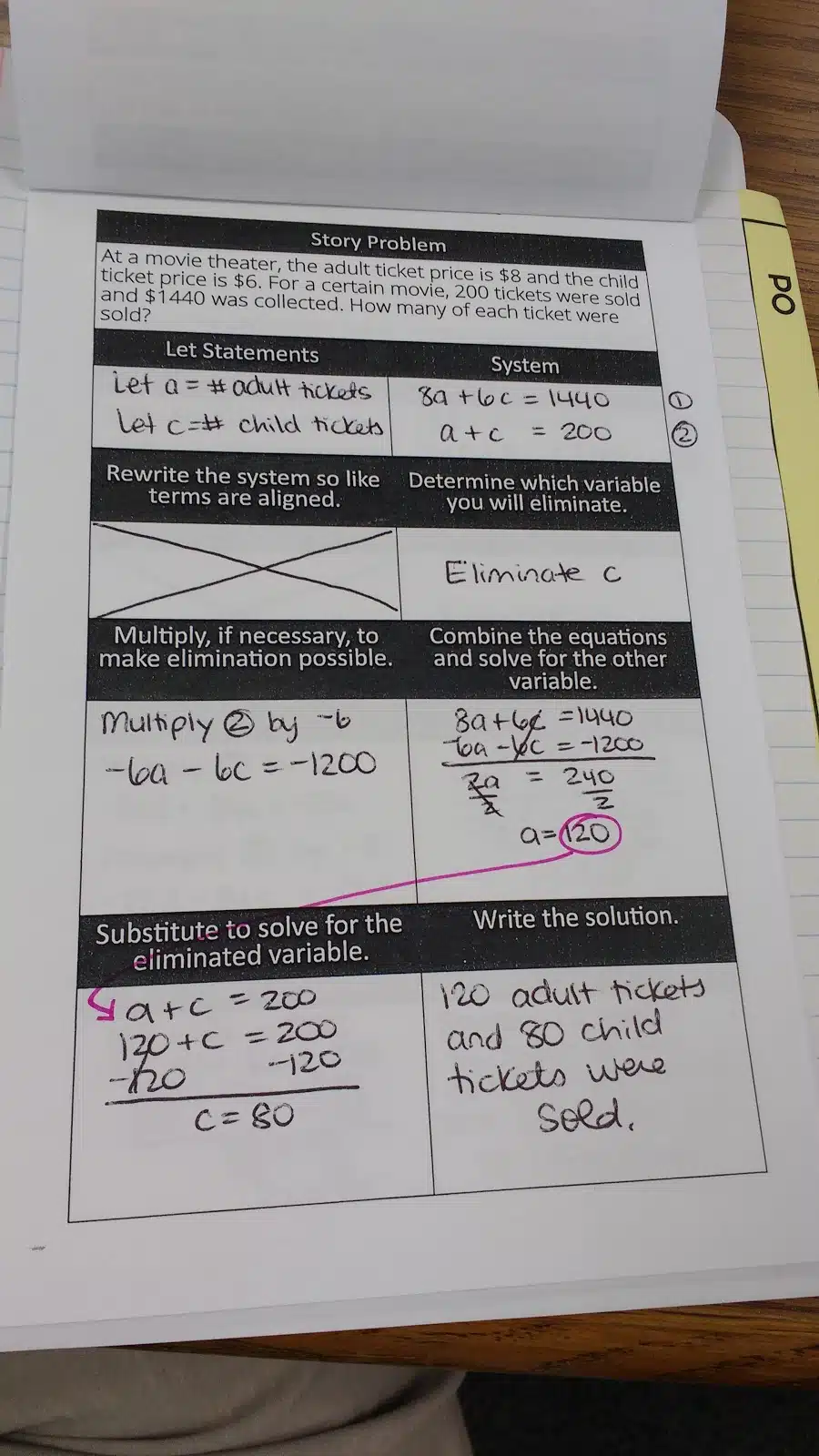 Solving Systems by Elimination Graphic Organizer