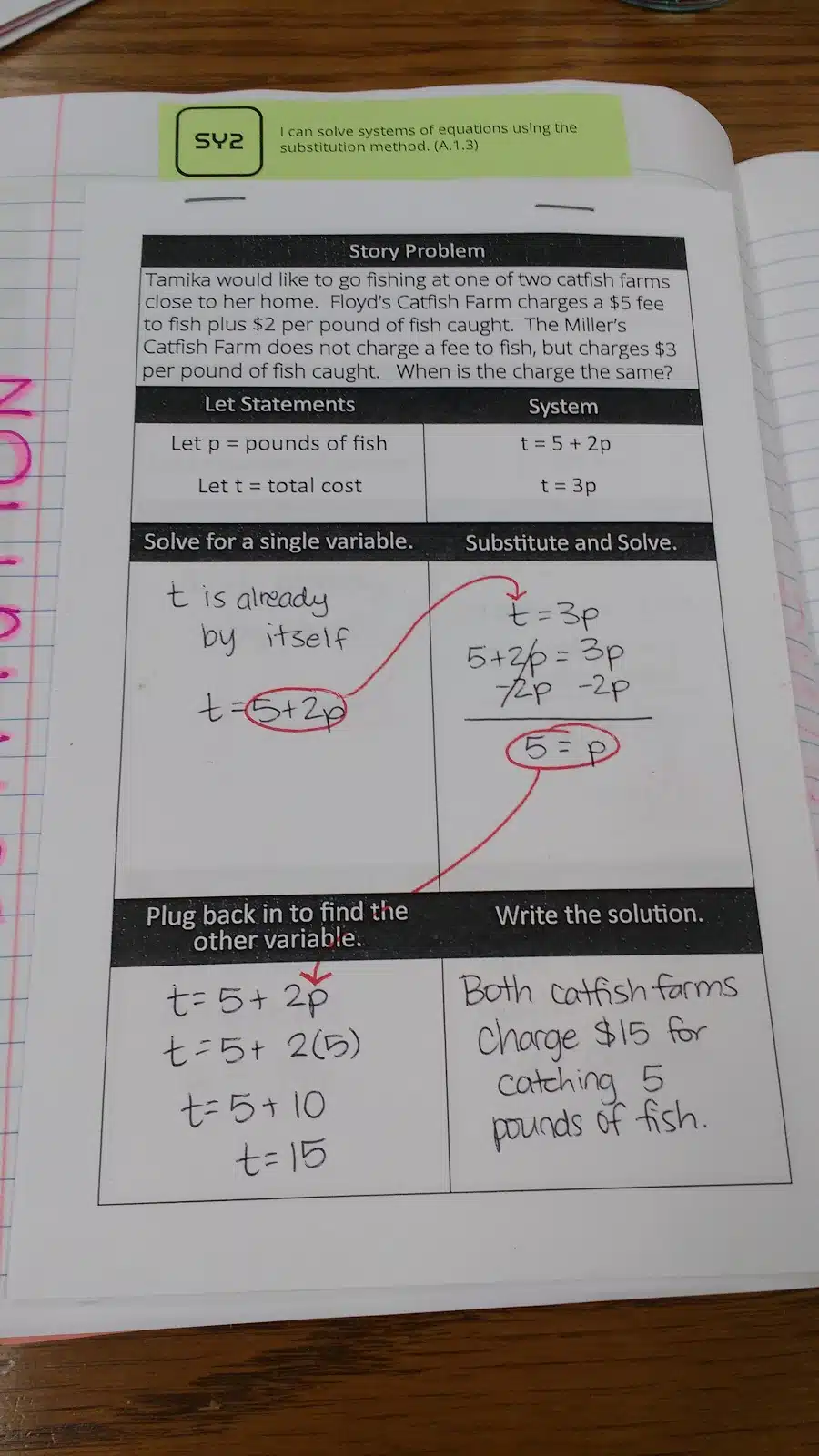 Solving Systems by Substitution Graphic Organizer