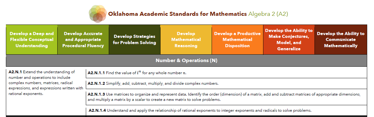 Complex Numbers~Powers of I~Exponents of Imaginary Numbers~Sorting Activity~