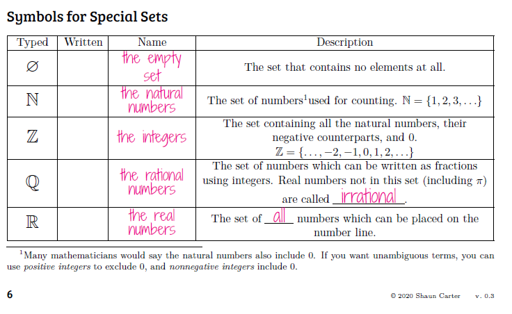 Symbols for Special Sets from Shaun Carter's Algebra 2 Notes. 