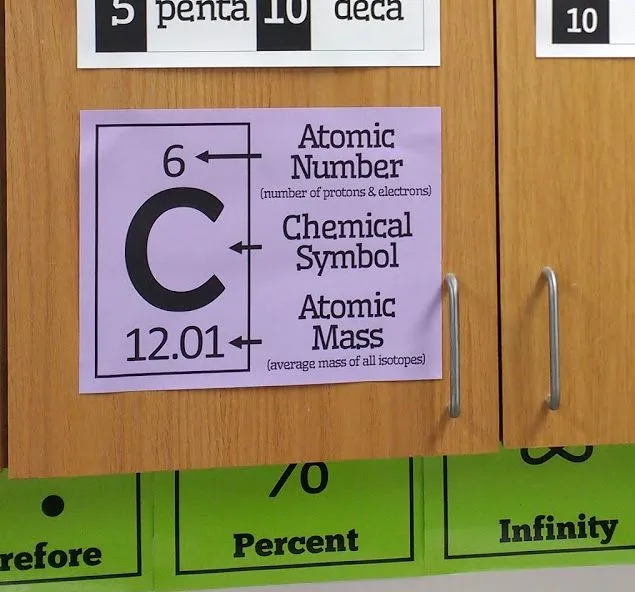 How to Read the Periodic Table Poster for Physical Science or Chemistry Classroom Decorations