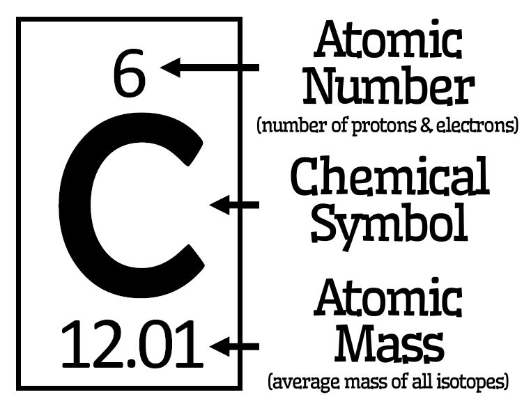 How to Read the Periodic Table Poster for Physical Science or Chemistry Classroom Decorations