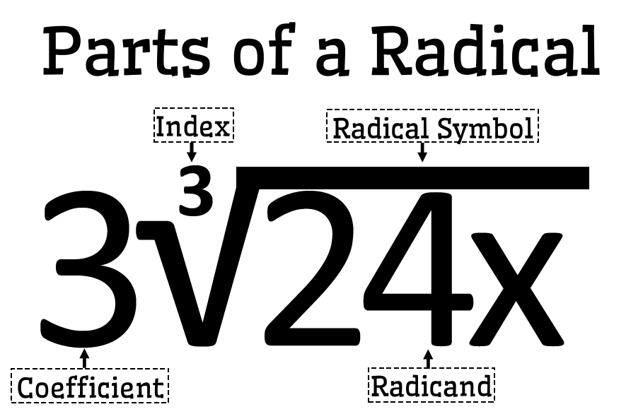 Parts of a Radical Poster - Index, Coefficient, Radical Symbol, Radicand