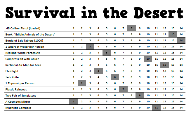 Survival in the Desert Groupwork Activity - Correct Rankings 