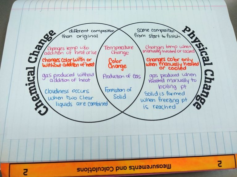 perubahan fisik vs perubahan kimia halaman buku catatan interaktif diagram Venn 
