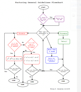 Factoring Flow Chart | Math = Love