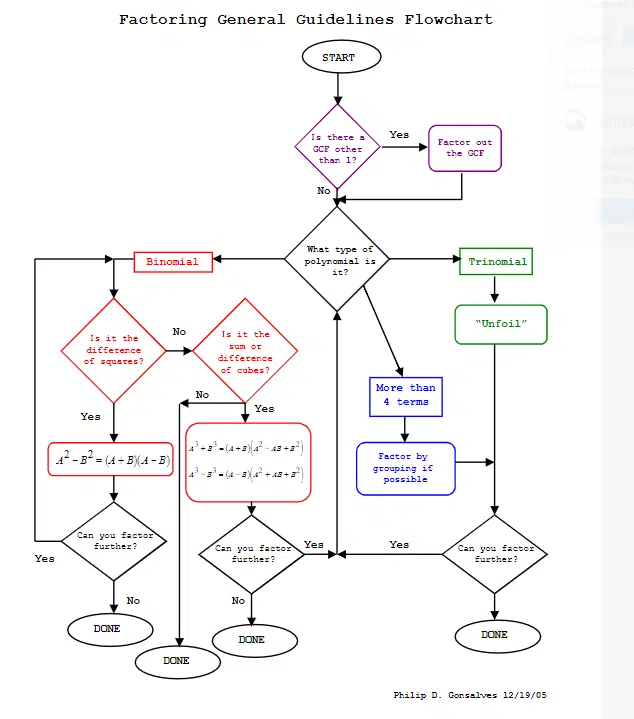 factoring flow chart flowchart