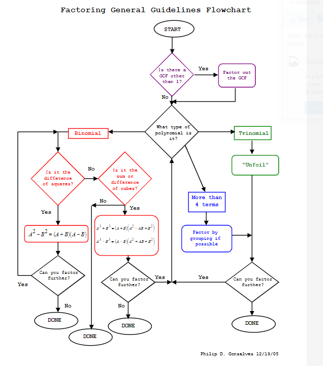 Factoring Flow Chart Math Love