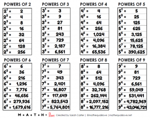 Powers Exponents Chart.