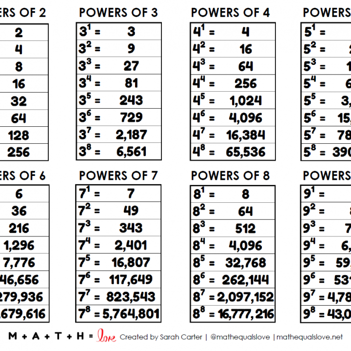 Powers Exponents Chart.