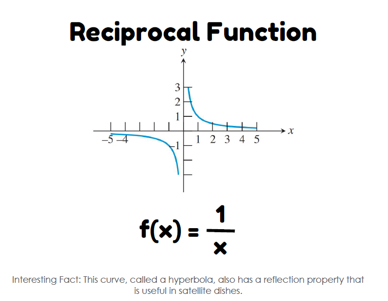 reciprocal function 12 basic functions posters