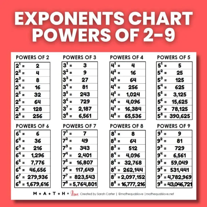 exponents chart with powers of 2 to 9