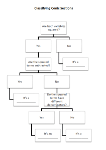 Classifying Conic Sections Flow Chart Math Love
