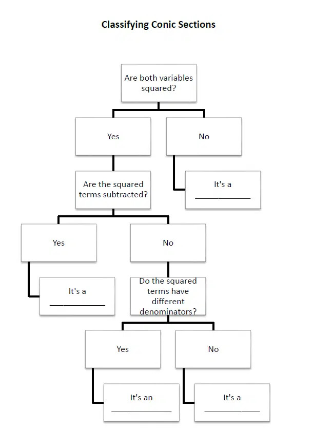 classifying conic sections flow chart. 