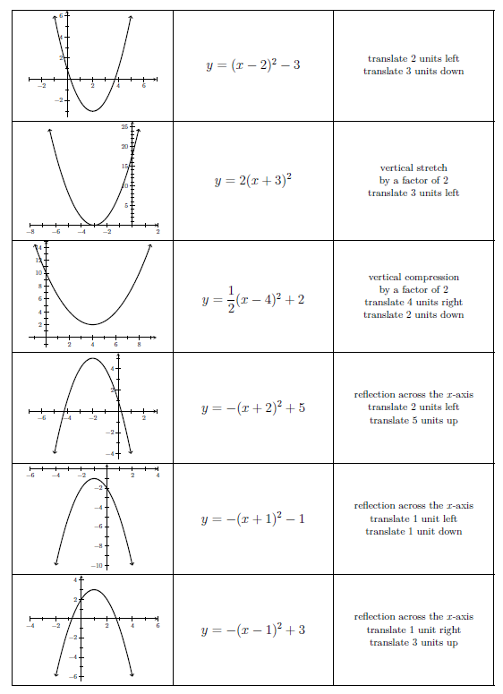 vertex form of a quadratic card sort activity algebra 2 math transformations