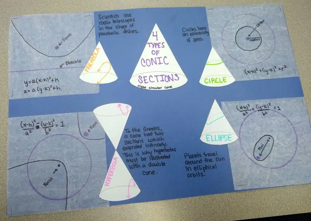 Conics Patty Paper Poster Project