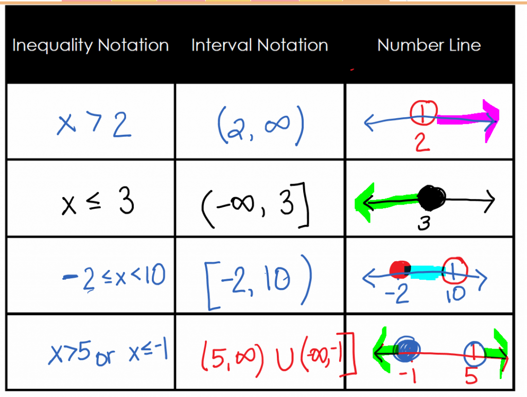 inequality and interval notation chart