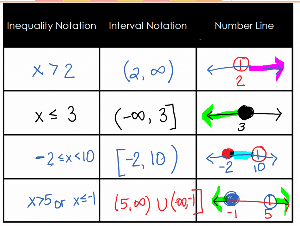 Inequality and Interval Notation Chart  Math = Love