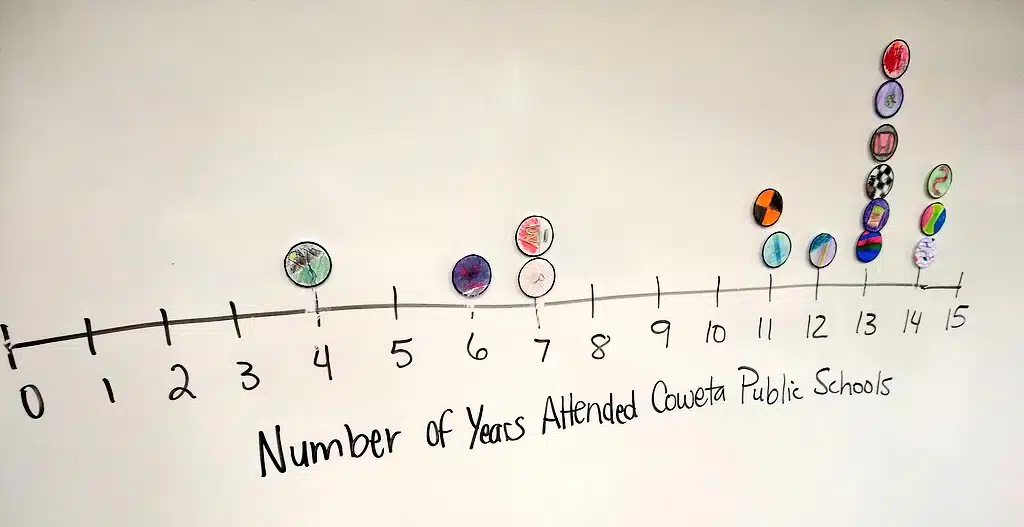 Dot Plot of the Day Activity