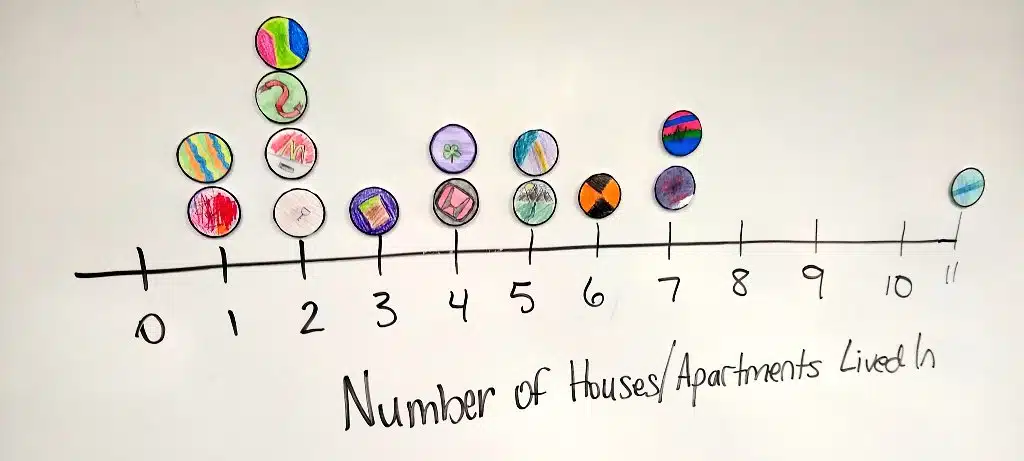 Dot Plot of the Day Activity