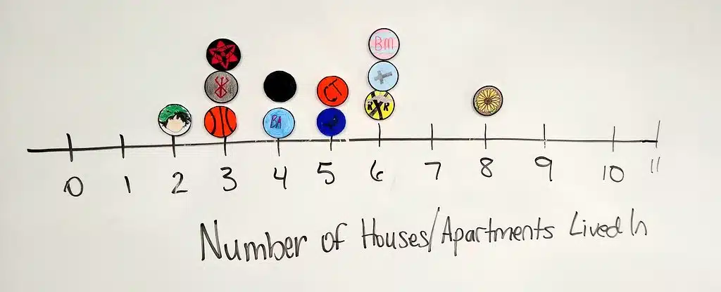 Dot Plot of the Day Activity