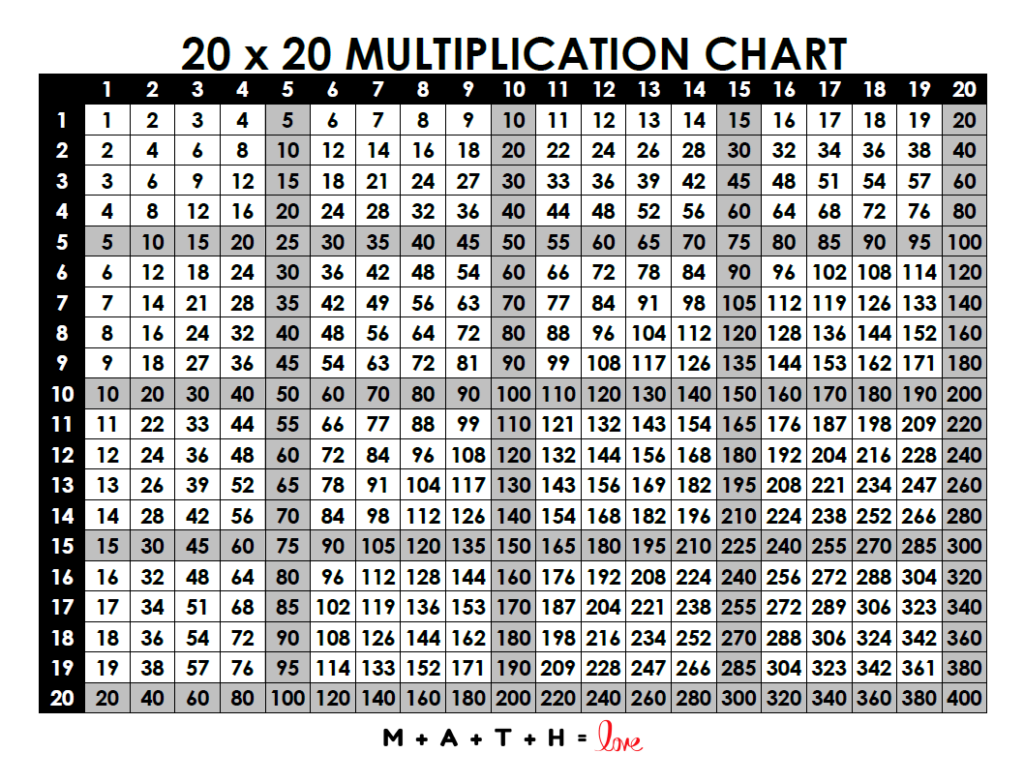 5 Free Printable Multiplication Charts [PDF and PUB files available]