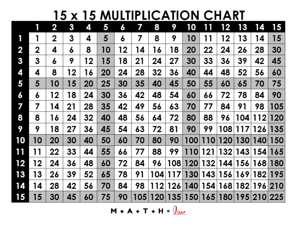 Free Printable Multiplication Charts 15 x 15