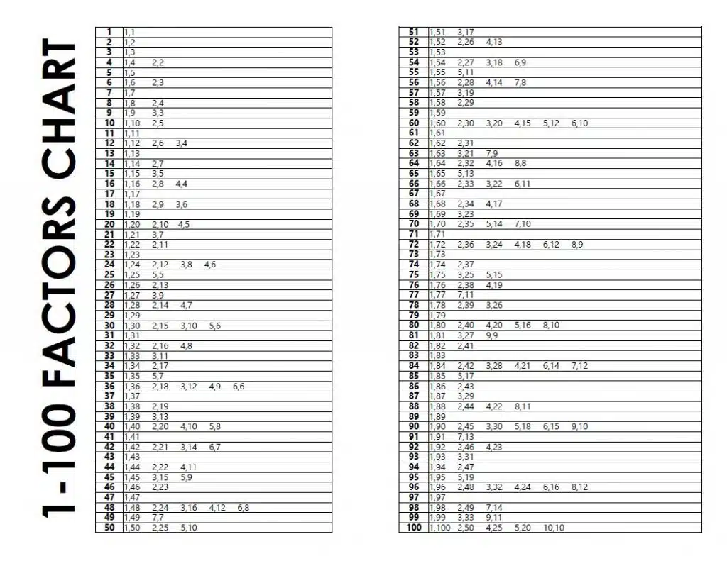 Free Printable Factors Chart 1 100 Math Love 6424