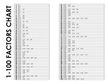 Free Printable Factors Chart 1-100 | Math = Love