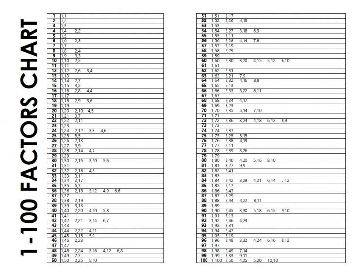 Free Printable Factors Chart 1100 Math = Love