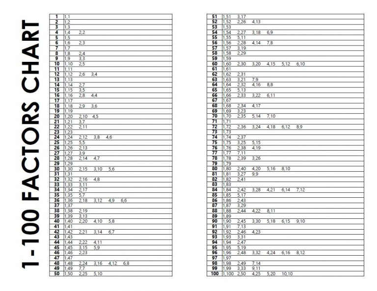 free-printable-factors-chart-1-100-math-love