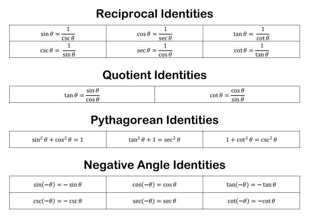 Trig Identities Cheat Sheet [Free Printable]