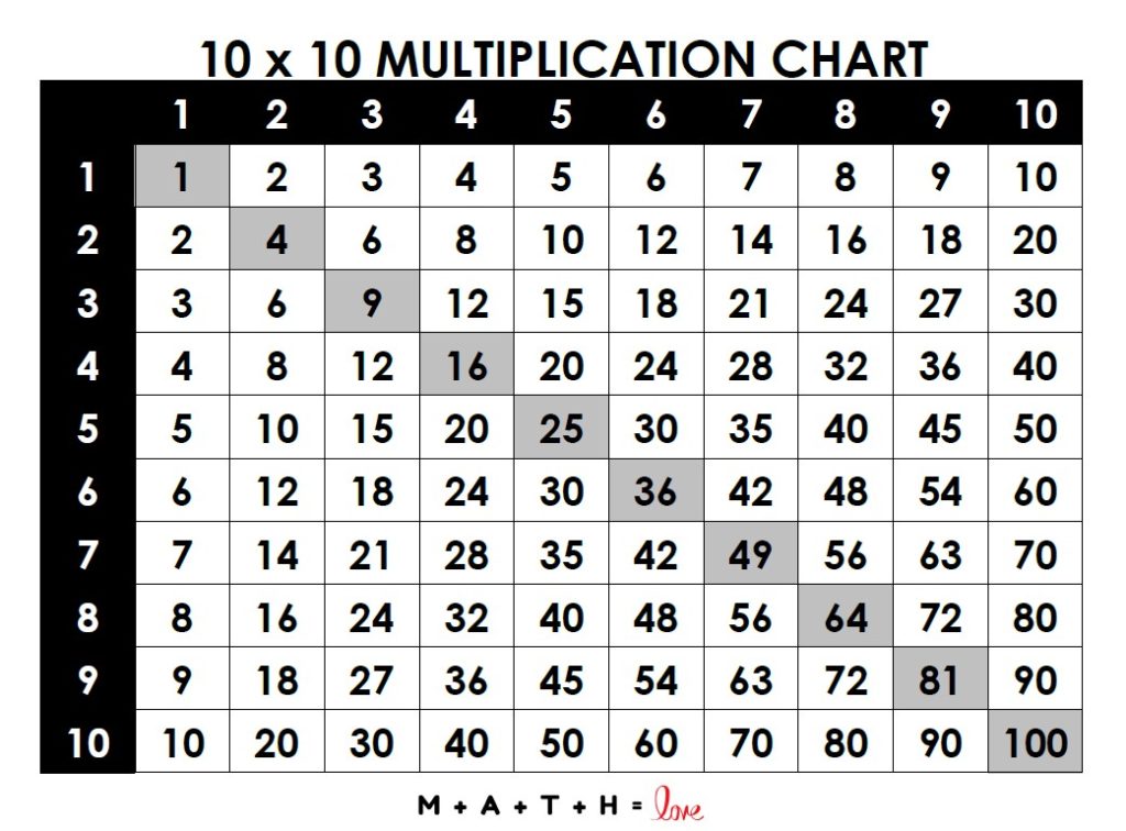 multiplication chart 1-100