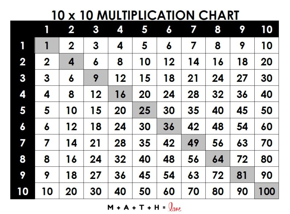 Multiplication Chart 1 100 Free PDF Printable 