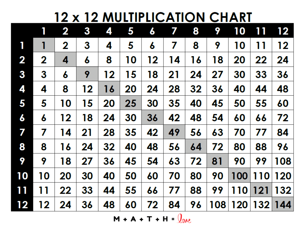 Multiplication Chart 1 12 Free Printable Pdf 1050