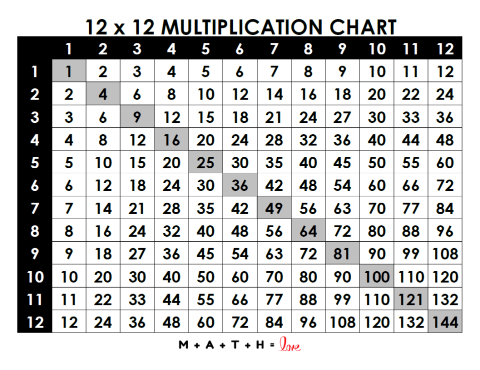 Multiplication Chart 1-12 [Free Printable PDF]