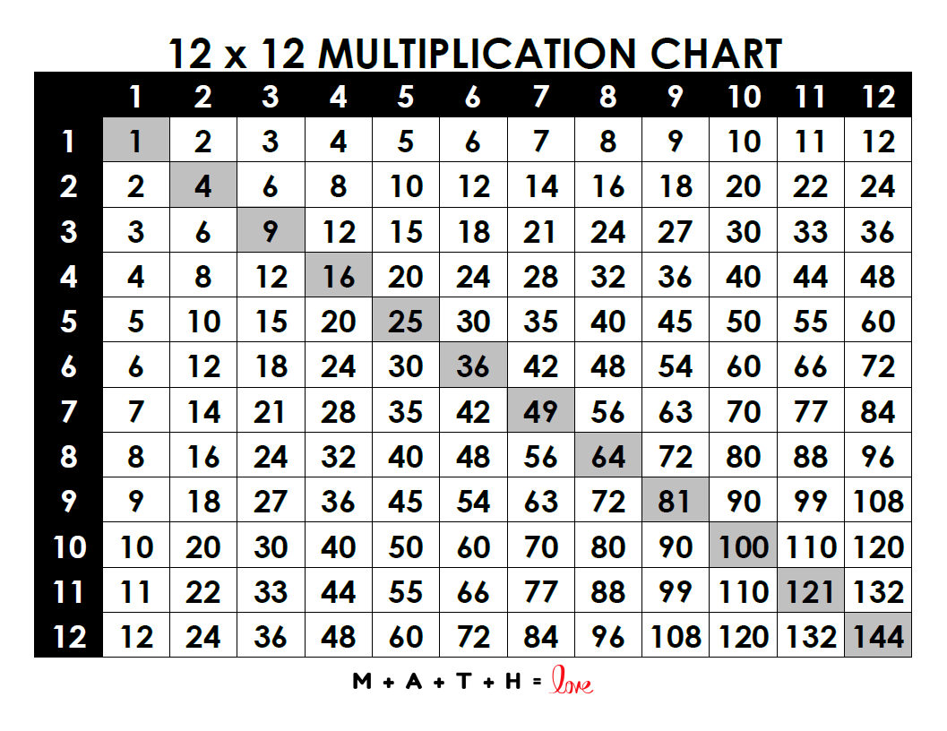 multiplication chart 1-12