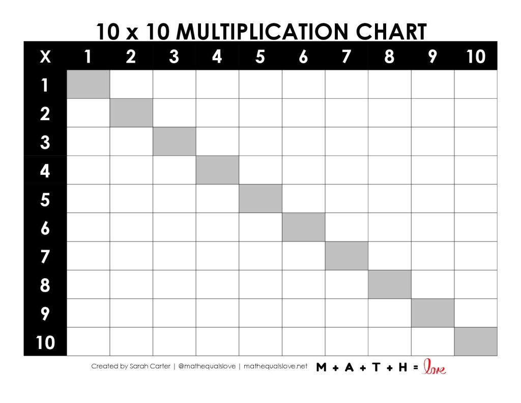 Blank Multiplication Chart 1-10