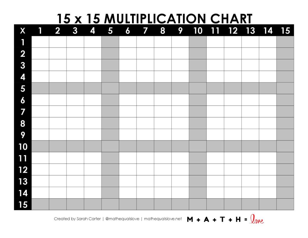 1-15 blank multiplication chart with multiples of 5 highlighted. 