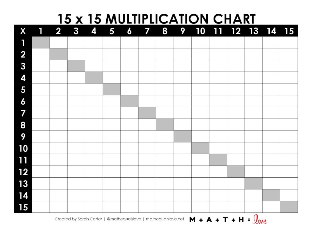 blank 1-15 multiplication grid with perfect squares diagonal highlighted. 