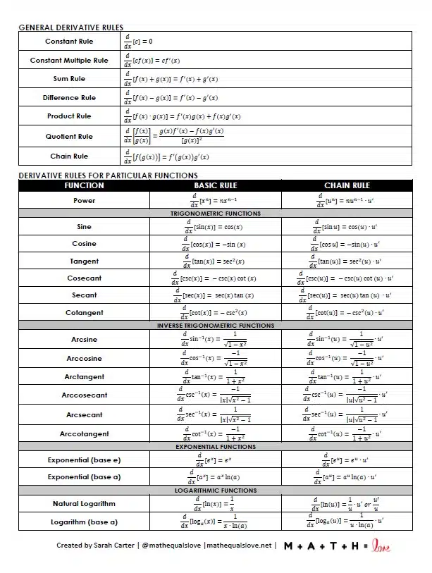 derivative rules chart