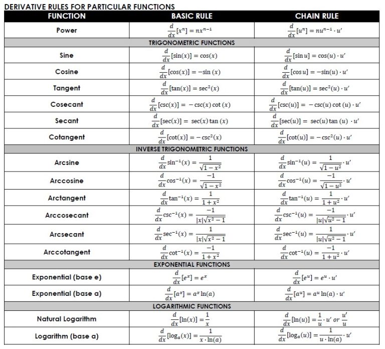 Free Printable Derivatives Formula Chart (PDF) Math = Love
