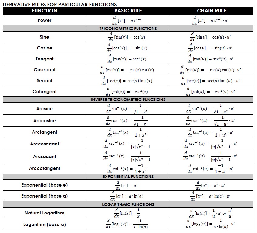 derivative rules chart