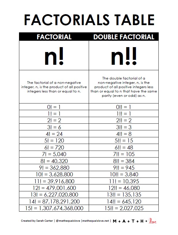 tabel faktorial dan faktorial ganda 