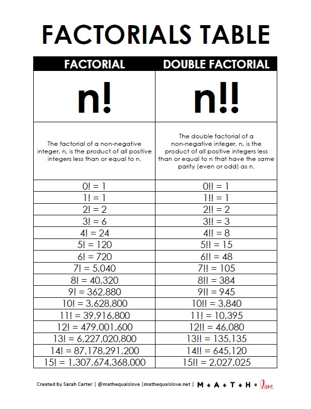 table of factorials and double factorials 