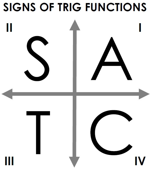 Aturan Trigonometri ASTC (Diagram CAST) 