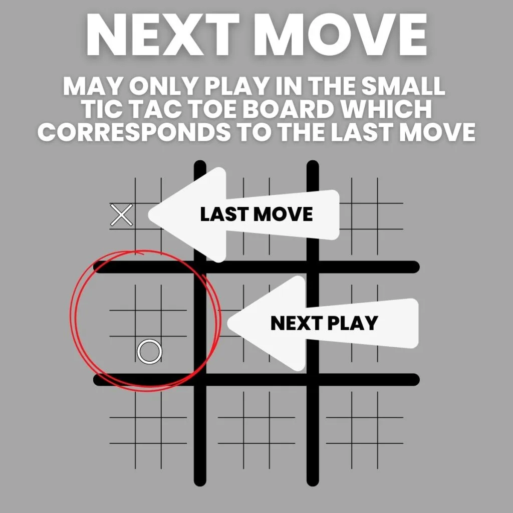 ultimate tic tac toe instructions: you may only play in the small tic tac toe board which corresponds to the last move 