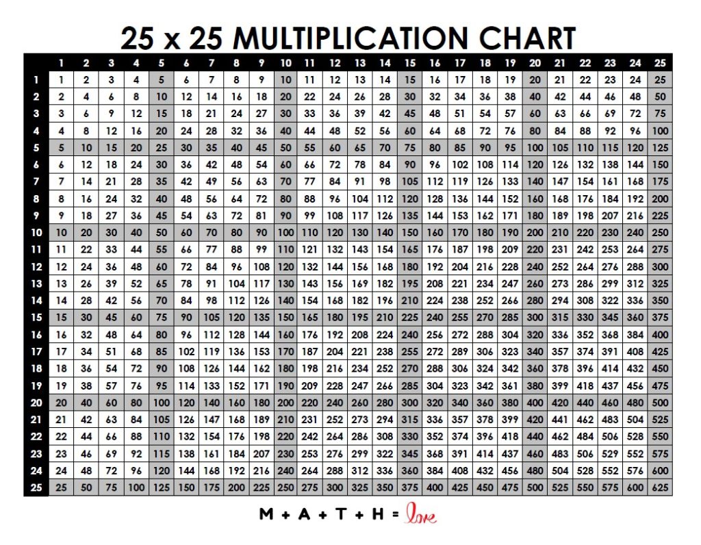 multiplication table 1-25
