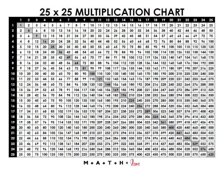 Multiplication Table 1-25 [Free Printable PDF]